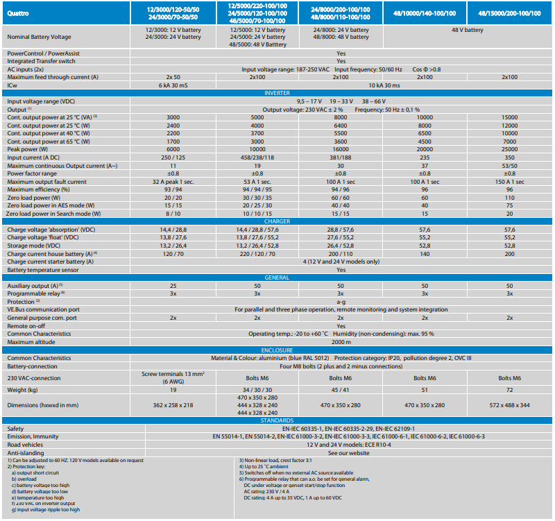Victron Quattro 48/8000 inverter charger, 8000VA output, dual AC inputs, 48V 110A battery charger, VE.Bus compatible.